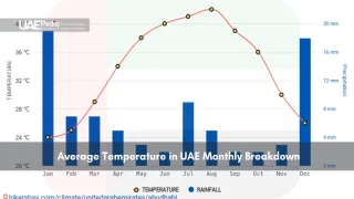 Monthly temperature and rainfall chart for UAE