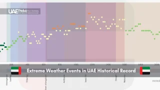 Historical weather data chart showing climate trends in the UAE