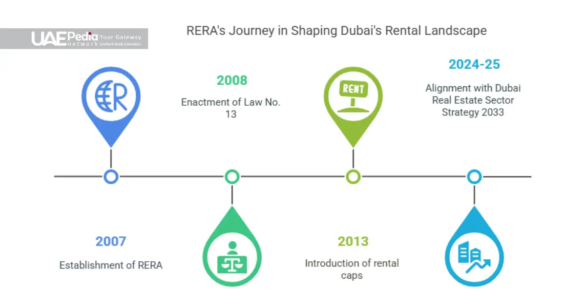 Horizontal timeline marking RERA milestones: 2007 establishment, 2008 Law No. 13, 2013 caps, 2024–25 strategy.